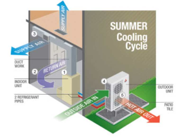How a heat pump cools your home in summer