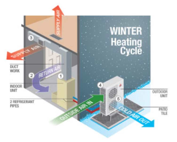 How a heat pump warms your home in winter